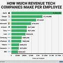 How Much Revenue Tech Companies Make Per Employee