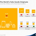 Where The World's Fake Goods Originate