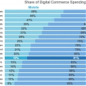 Fastest Growing Retail Product Categories Boast Greatest Share of Mobile Spending