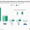 The Global Wearables Market Is All About the Wrist