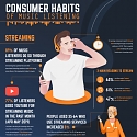 (Infographic) Consumer Habits of Music Listening