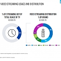 Time Spent Streaming Ad-Supported Video is Outpacing Big-Name SVOD Viewing