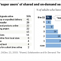 Sharing and On-Demand Services Attract a Small But Active Group of ‘Super Users’