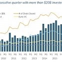 PitchBook  - Expectations Rise on Q1 Surge in Venture Funding and Top 10 Deals