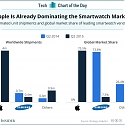 Apple is Already Dominating the Smartwatch Market at the Expense of Samsung