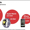 Apple’s Watch Outpaced the iPhone in First Year