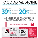 (Infographic) Food As Medicine : Americans Turns to Diet to Manage Ailments