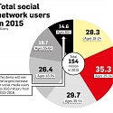 (Infographic) Total Social Network Users in 2015