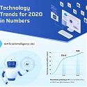 (Infographic) Top Technology Trends for 2020 in Numbers