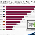 How Much Online Shoppers Around the World Are Spending