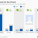 Facebook - More Buck for the Chuck