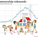 Gen X Rebounds as the Only Generation to Recover the Wealth Lost After the Housing Crash