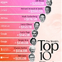 (Infographic) The World’s Top 10 Billionaires in 2024