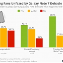 Samsung Fans Unfazed by Galaxy Note 7 Debacle