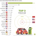 Visualizing EV Sales Around the World