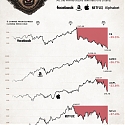 (Infographic) Visualizing the Bear Market in FAANG Stocks