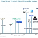 The Rise Of Bots : A Timeline Of Major VC-Backed Bot Startups