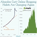Abandon Cart : Online Shopping Habits Are Changing Again