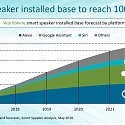 Smart Speaker Adoption Expected to Grow 6 Times by 2022, with Apple Trailing