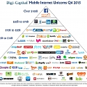 $100B Mobile Exits as Investments/valuations Peak in 2015