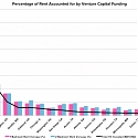 One-Third Of San Francisco’s Rent Is Attributable To VC Funding