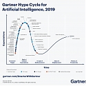 (Infographic) Top Trends on the Gartner Hype Cycle for Artificial Intelligence, 2019