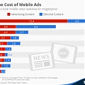The Cost of Mobile Ads on 50 News Websites