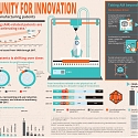 (Infographic) Deloitte - 3D Opportunity for Innovation