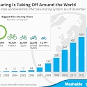 Bike-Sharing Is Taking Off Around the World