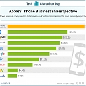 Apple's iPhone Revenue is Bigger Than Any Other Tech Company's Total Revenue