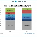 Samsung is Losing Share in China