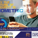 (Infographic) Why Biometric Security is the Future
