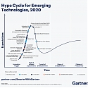 (Infographic) 5 Trends Drive the Gartner Hype Cycle for Emerging Technologies, 2020