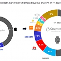 Global Smartwatch Market Revenue up 20% in H1 2020, Led by Apple, Garmin & Huawei