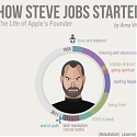 (Infographic) How Steve Jobs Started – The Life Of Apple’s Founder