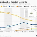Google Closes Gap on Amazon in Global Smart Speaker Market in Q2 2018