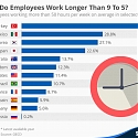 Where Do Employees Work Longer Than 9 To 5 ?