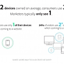 (Infographic) Customers Hate When You Fail to Deliver Cross-Device Experiences