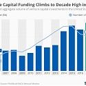 Venture Capital Investing Hits Highest Since Dot-Com Boom