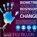 (Infographic) Biometric Sensors & Biosensors Bring Big Change