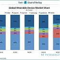 Global Wearable Device Market Share