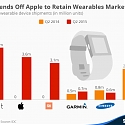 Fitbit Fends Off Apple to Retain Wearables Market Lead