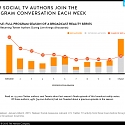 The Making of Social TV : Loyal Fans and Big Moments Build Program-Related Buzz