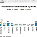 Apple: Rising Interest in Watch, Now Leading Wearables Brands