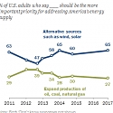2/3 of Americans Give Priority to Developing Alternative Energy Over Fossil Fuels