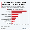 Coronavirus Outbreak Puts 37 Million U.S. Jobs at Risk