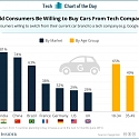 Would Consumers Be Willing to Buy Cars from Tech Companies ?
