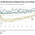 More Older Americans are Working, and Working More, Than They Used to