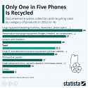 Only One in Five Phones Is Recycled