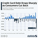 Credit Card Debt Drops Sharply as Consumers Cut Back